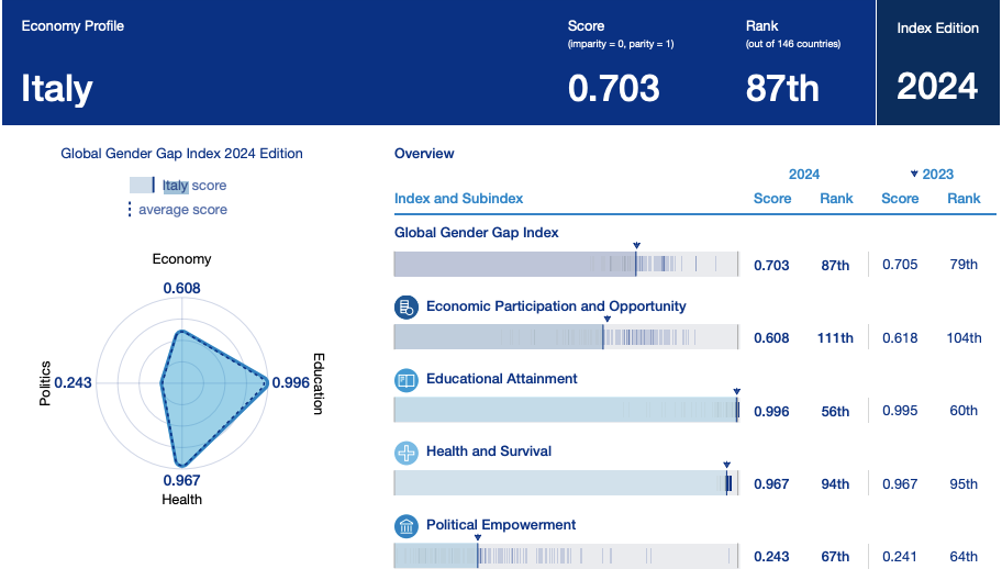 schema del Global Gender Gap Report 2024 sul gender gap in Italia 